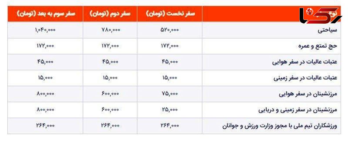 عوارض خروج از کشور گران شد