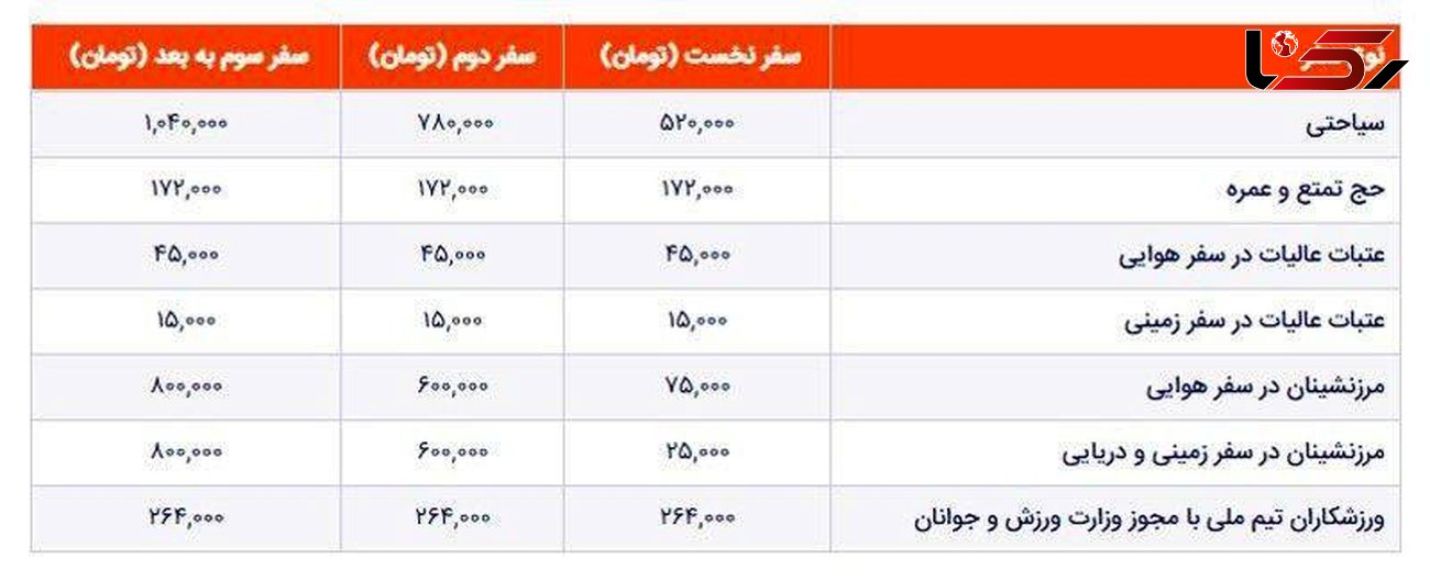 عوارض خروج از کشور گران شد