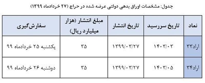 اوراق بدهی