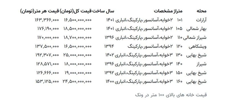 قیمت مسکن