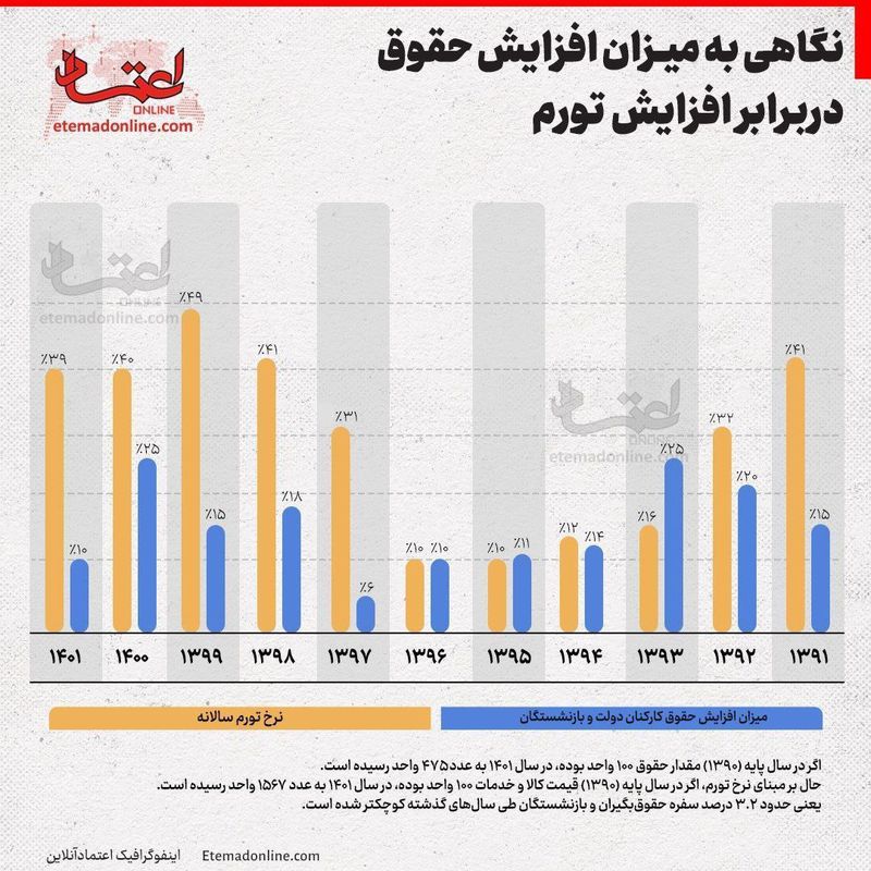 میزان افزایش حقوق