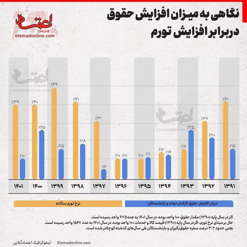 میزان افزایش حقوق