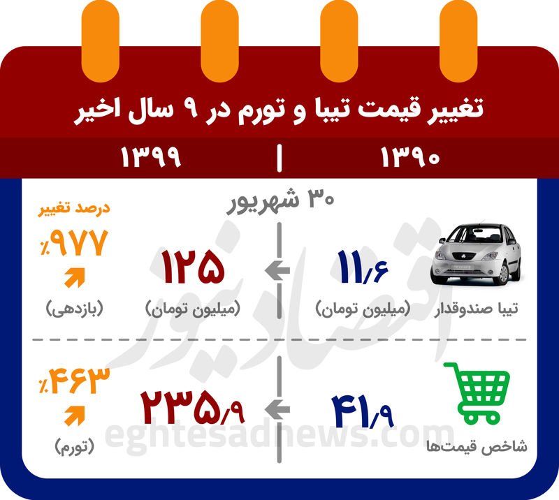 قیمت تیبا