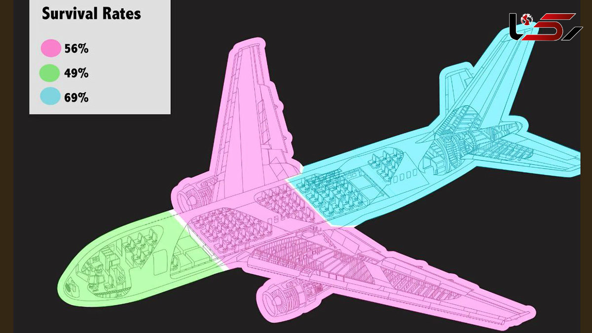 کدام قسمت های هواپیماهای مسافر بری هنگام سقوط امن تر است؟ 