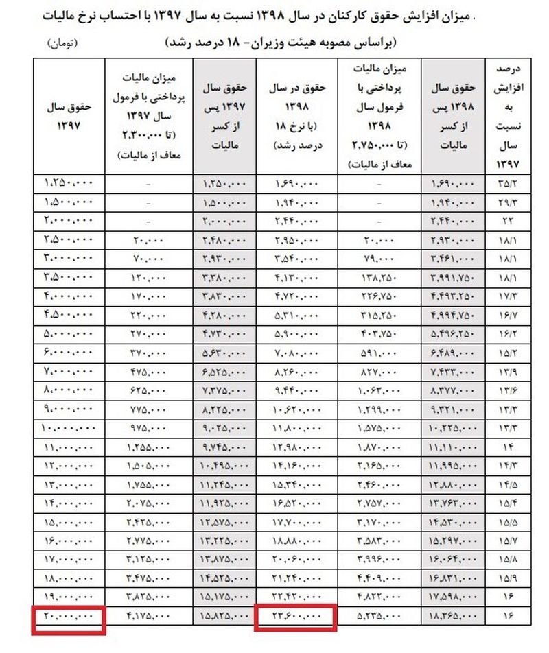 افزایش حقوق از ۲۰ به ۲۳ میلون تومان