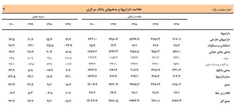 بدهی دولت به بانک مرکزی چقدر است 1