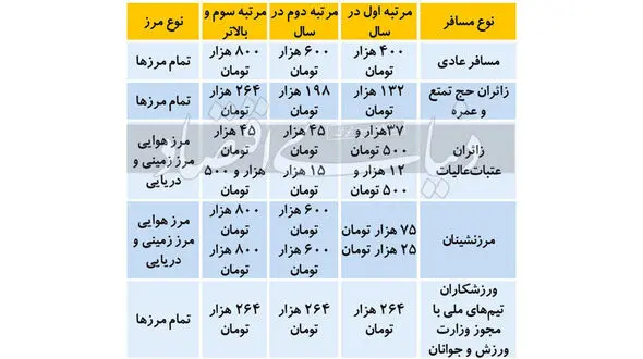 جزییات عوارض خروج از کشور سال1400 + جدول