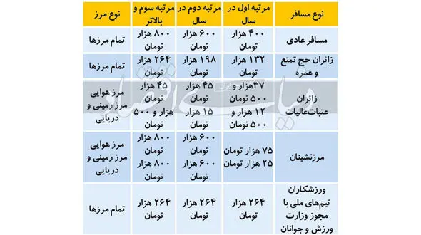 جزییات عوارض خروج از کشور سال1400 + جدول