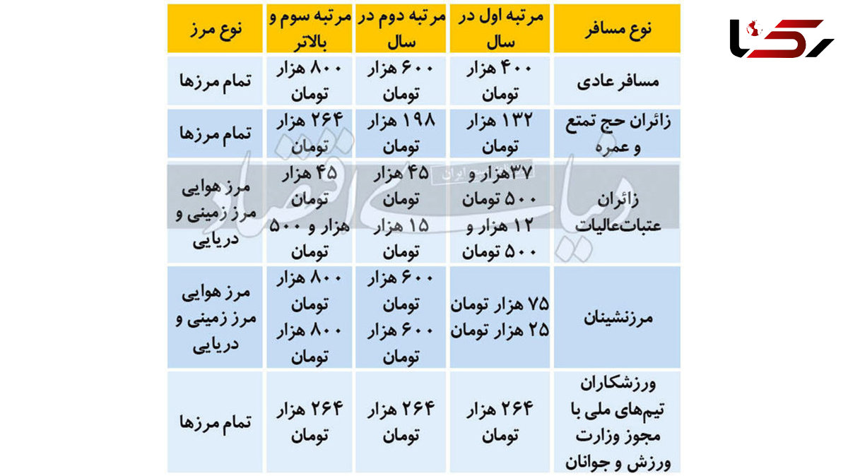 جزییات عوارض خروج از کشور سال1400 + جدول