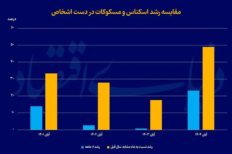 رشد اسکناس
