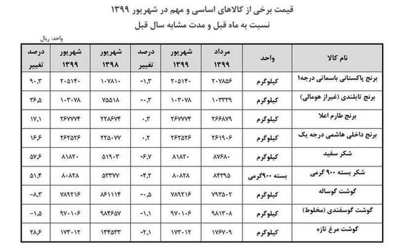 قیمت کالاهای اساسی