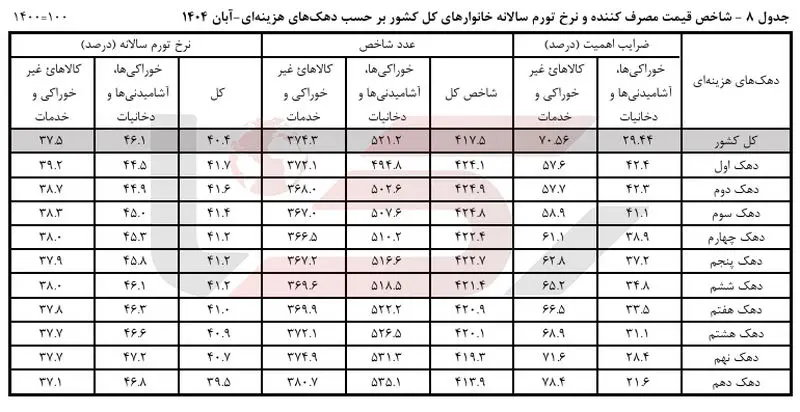 شاخص قیمت مصرف کننده و نرخ تورم  صفحه 8