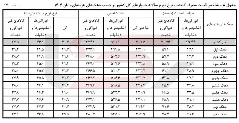 شاخص قیمت مصرف کننده و نرخ تورم  صفحه 8