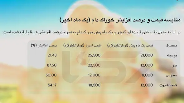 افزایش 20 تا 88 درصدی قیمت نهاده‌ های دامی/ گوشت گران تر می شود؟