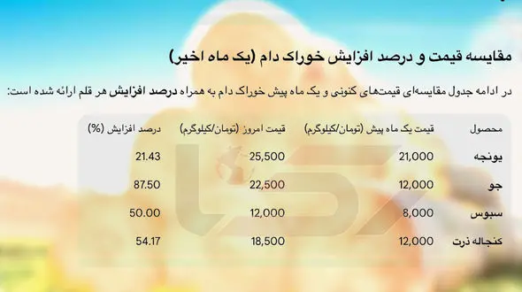 افزایش 20 تا 88 درصدی قیمت نهاده‌ های دامی/ گوشت گران تر می شود؟