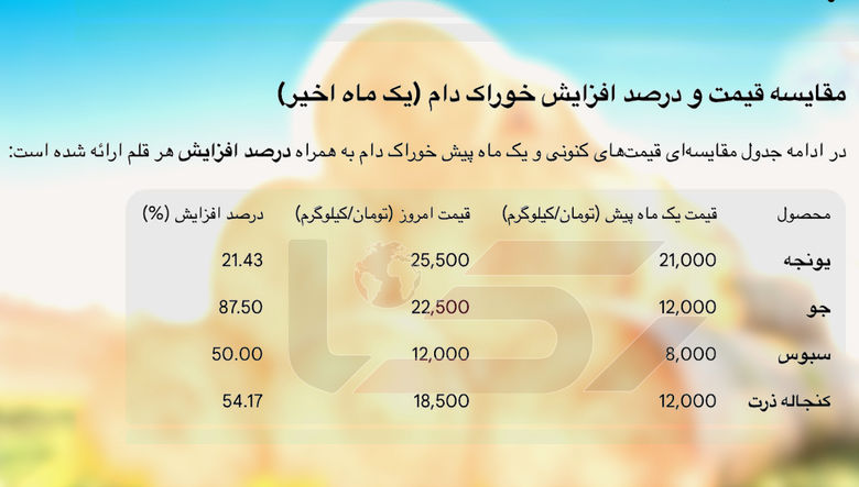 افزایش 21 تا 88 درصدی قیمت نهاده‌ های دامی/ گوشت گران تر می شود؟