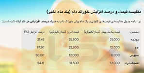 افزایش 21 تا 88 درصدی قیمت نهاده‌ های دامی/ گوشت گران تر می شود؟