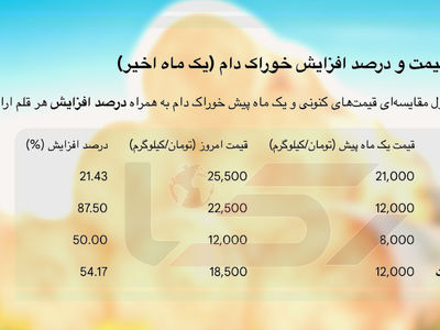 افزایش 21 تا 88 درصدی قیمت نهاده‌ های دامی/ گوشت گران تر می شود؟