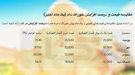 افزایش 21 تا 88 درصدی قیمت نهاده‌ های دامی/ گوشت گران تر می شود؟