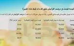 افزایش 20 تا 88 درصدی قیمت نهاده‌ های دامی/ گوشت گران تر می شود؟