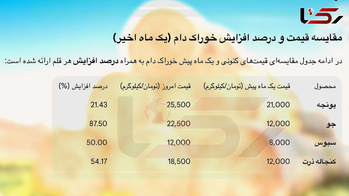افزایش 21 تا 88 درصدی قیمت نهاده های دامی/ گوشت گران تر می شود؟