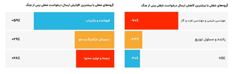 گروه های شغلی با بیشترین کاهش ارسال درخواست شغلی