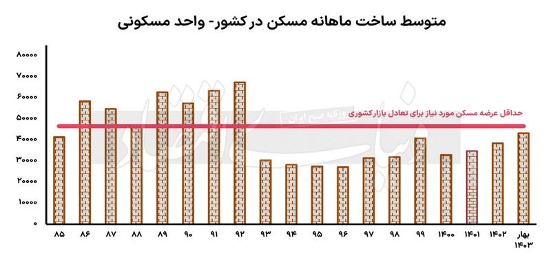 ساخت مسکن