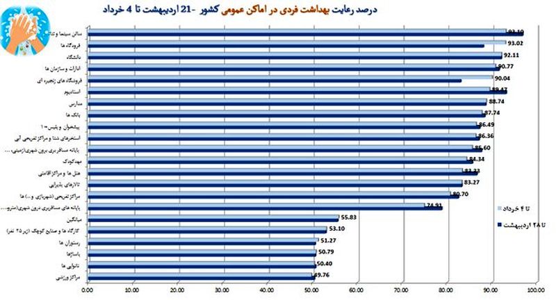 درصد رعایت پروتکل ها 4