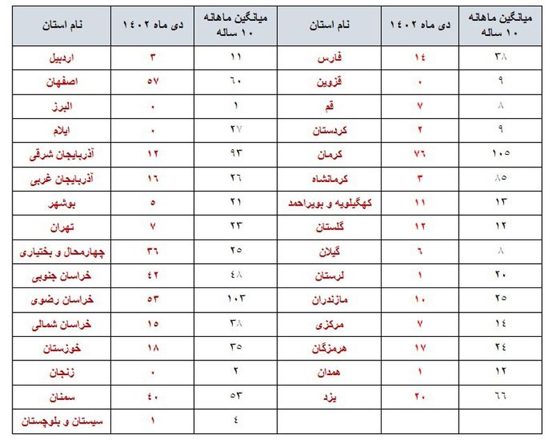 زمین لرزه دی