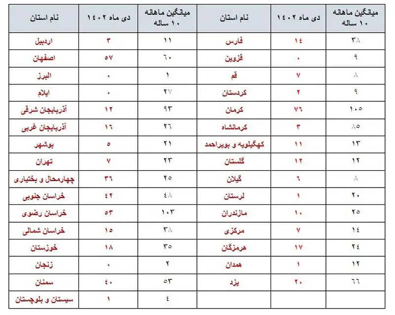 زمین لرزه دی
