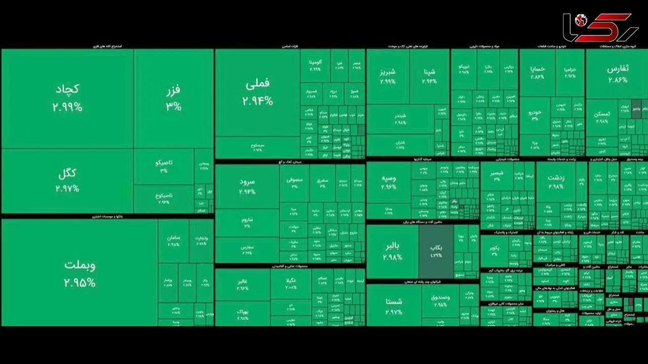 شاخص کل بورس در آستانه فتح قله 5 میلیون واحدی