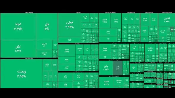 رکورد تاریخی در بورس امروز تهران