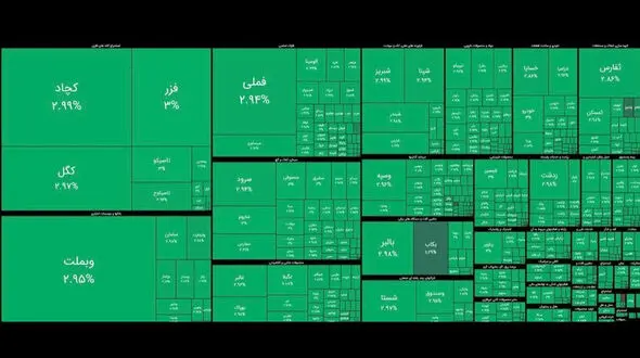 رکورد تاریخی در بورس امروز تهران