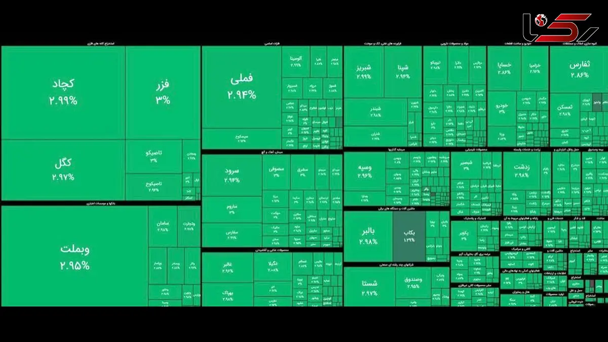 رکورد تاریخی در بورس امروز تهران
