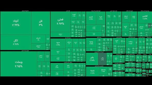 شاخص کل بورس در آستانه فتح قله 5 میلیون واحدی