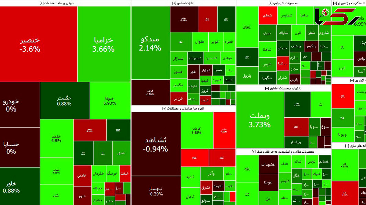 شاخص بورس امروز بخشی از افت دیروز را جبران کرد + نمادها