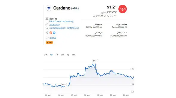 این پول مجازی به زودی گران تر می شود! + قیمت روز 