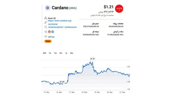 این پول مجازی به زودی گران تر می شود! + قیمت روز 