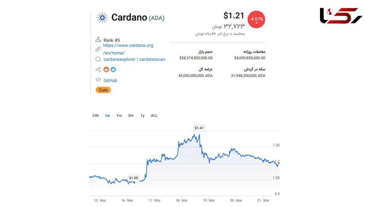 این پول مجازی به زودی گران تر می شود! + قیمت روز 