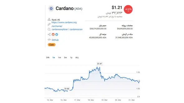 این پول مجازی به زودی گران تر می شود! + قیمت روز 