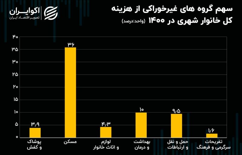 تفریح و سرگرمی از سبد خانوار شهری کشور حذف شده است؟ + اینفوگرافیک
