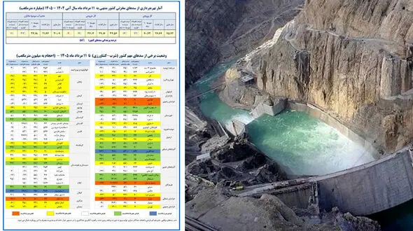 هشدار درباره بحران پنهان آب در کشور / توهم امنیت آبی با سدهای ۵۸ درصدی و  استان‌هایی که هنوز در خط قرمز تشنگی‌اند + نمودار
