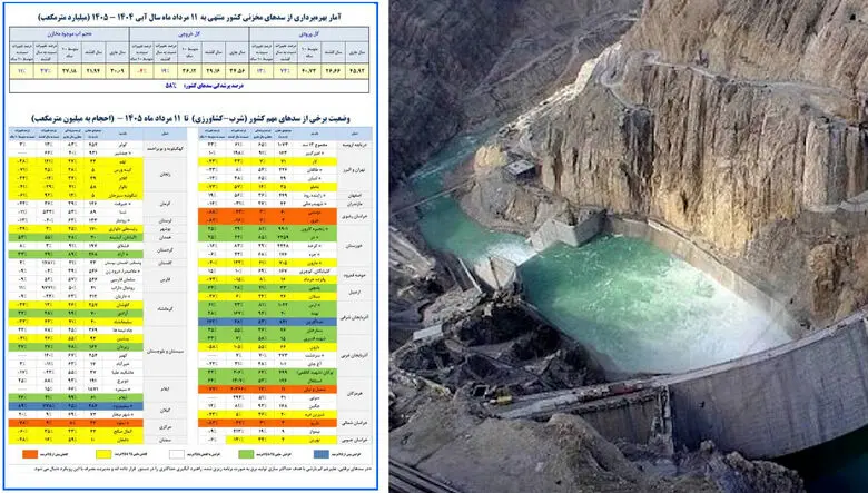 هشدار درباره بحران پنهان آب در کشور / توهم امنیت آبی با سدهای ۵۸ درصدی و  استان‌هایی که هنوز در خط قرمز تشنگی‌اند + نمودار