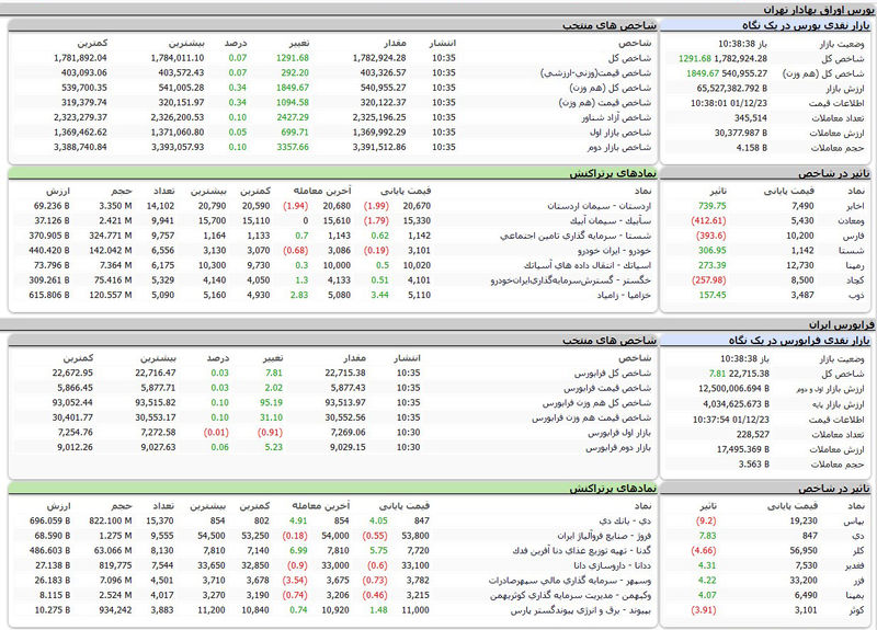 شاخص کل بورس امروز با رشد ضعیف آغاز به کار کرد + جدول نمادها