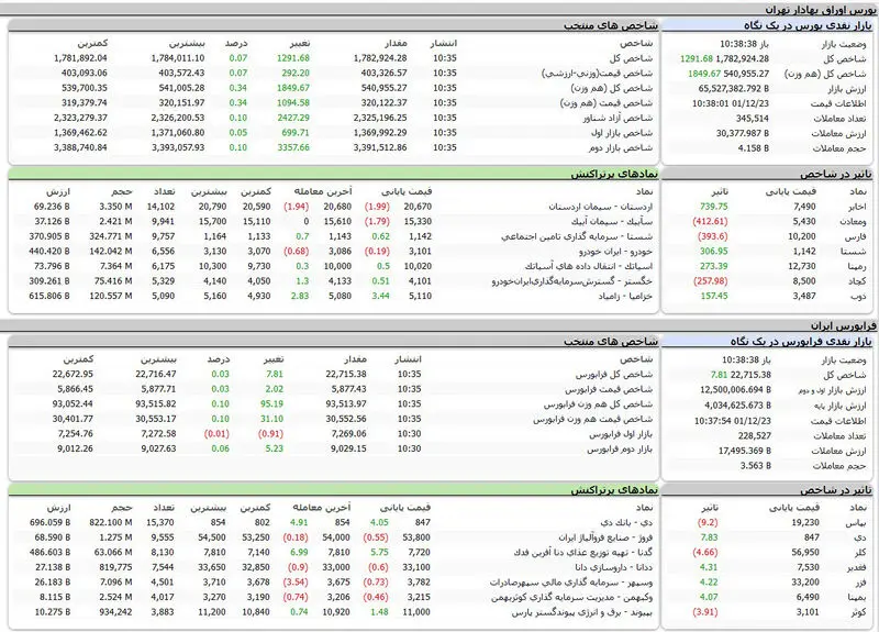 شاخص کل بورس امروز با رشد ضعیف آغاز به کار کرد + جدول نمادها