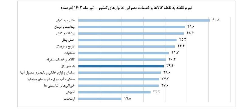 نمودار تورم