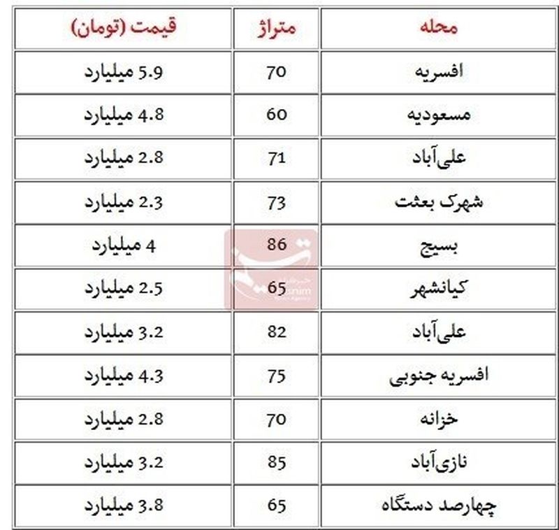 قیمت مسکن