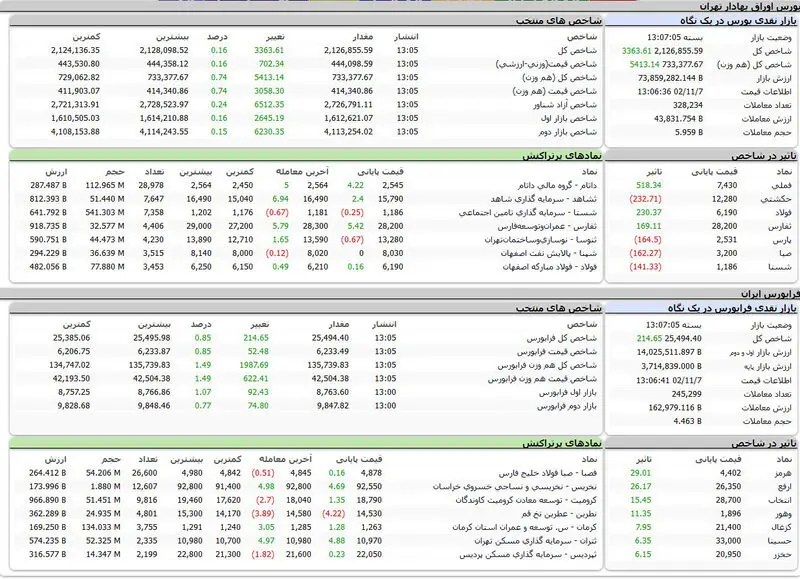 شاخص بورس امروز شنبه