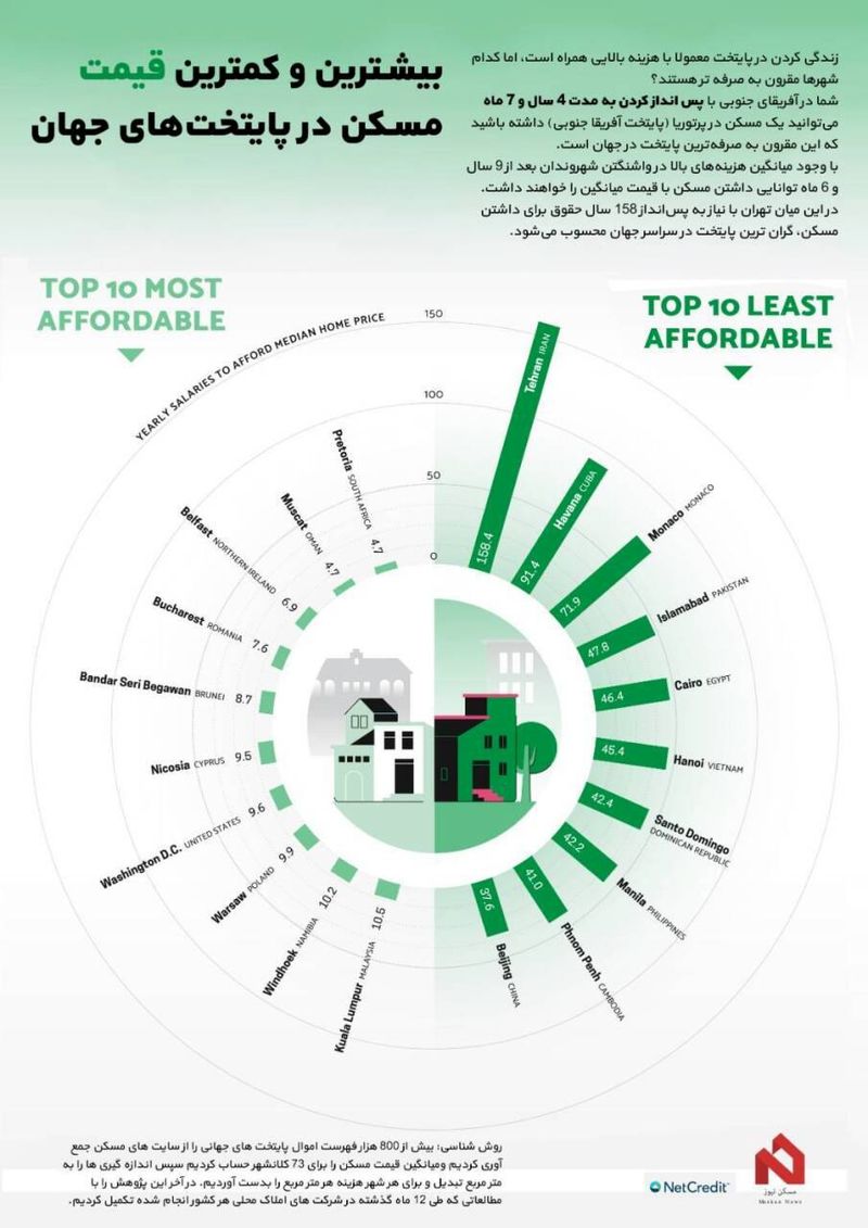 تهران گران ترین پایتخت جهان است