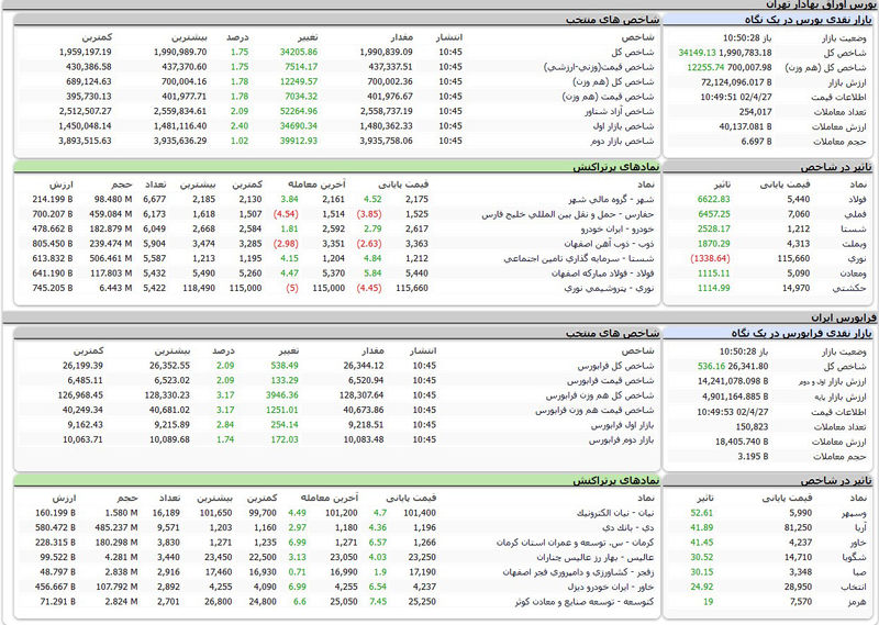 بورس اوراق بهادار امروز تهران